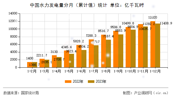 中國水力發(fā)電量分月（累計值）統(tǒng)計