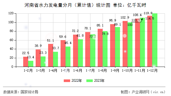 河南省水力發(fā)電量分月（累計值）統(tǒng)計圖