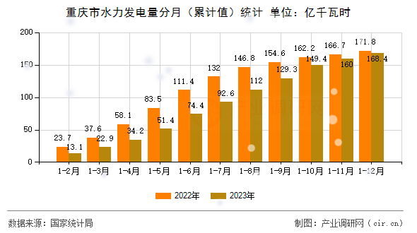 重慶市水力發(fā)電量分月（累計值）統(tǒng)計