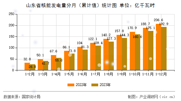 山東省核能發(fā)電量分月（累計值）統(tǒng)計圖