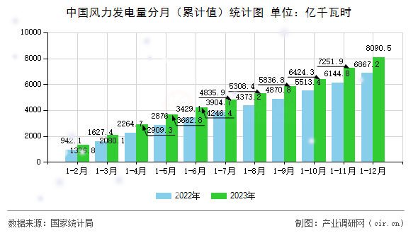 中國(guó)風(fēng)力發(fā)電量分月（累計(jì)值）統(tǒng)計(jì)圖