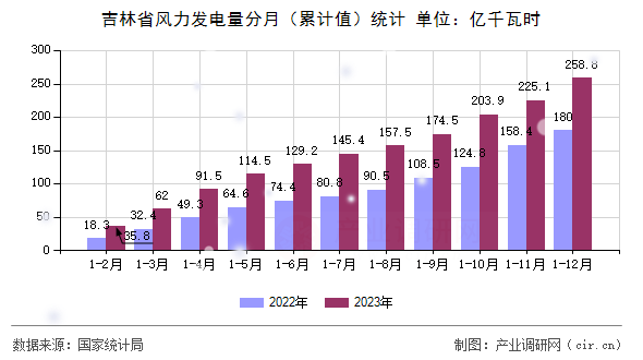 吉林省風(fēng)力發(fā)電量分月(累計(jì)值)統(tǒng)計(jì) 吉林省風(fēng)力發(fā)電量分月(累計(jì)值)統(tǒng)計(jì)