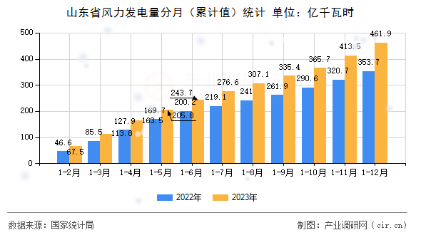 山東省風力發(fā)電量分月（累計值）統(tǒng)計