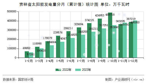 吉林省太陽(yáng)能發(fā)電量分月（累計(jì)值）統(tǒng)計(jì)圖
