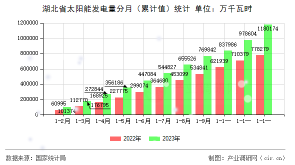 湖北省太陽(yáng)能發(fā)電量分月（累計(jì)值）統(tǒng)計(jì)