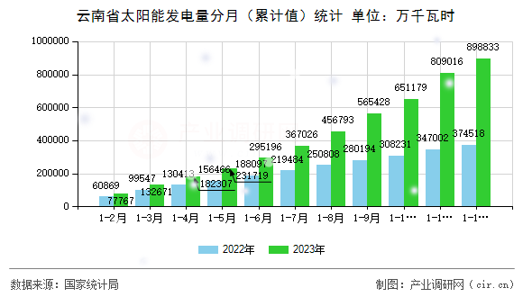 云南省太陽能發(fā)電量分月（累計值）統(tǒng)計