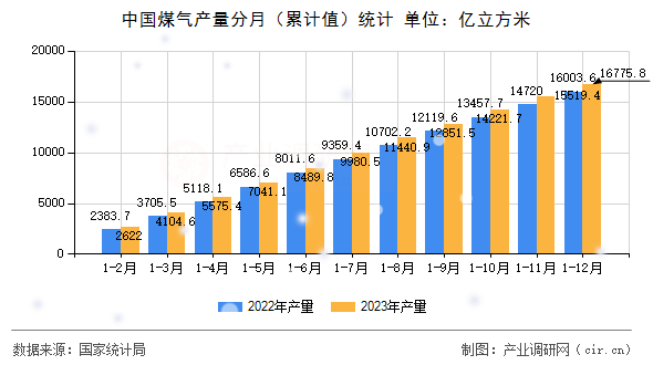 中國煤氣產(chǎn)量分月（累計(jì)值）統(tǒng)計(jì)