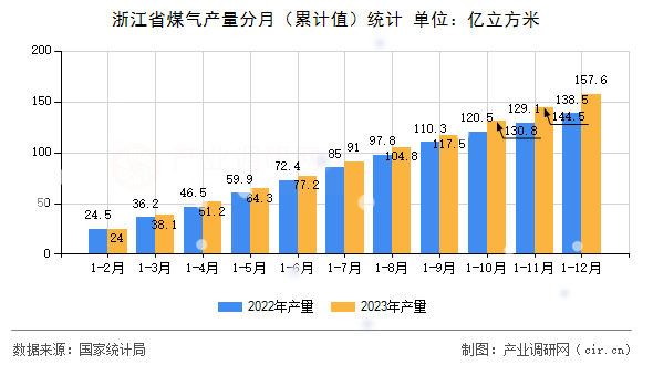 浙江省煤氣產(chǎn)量分月（累計值）統(tǒng)計