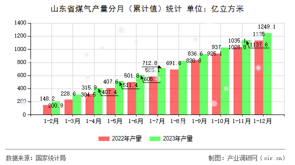 山東省煤氣產(chǎn)量分月（累計(jì)值）統(tǒng)計(jì)