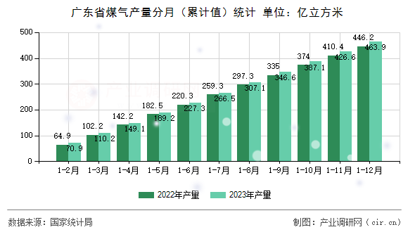 廣東省煤氣產(chǎn)量分月（累計值）統(tǒng)計