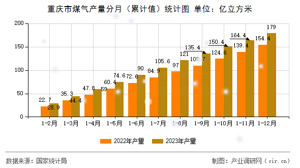 重慶市煤氣產(chǎn)量分月（累計(jì)值）統(tǒng)計(jì)圖