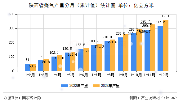 陜西省煤氣產(chǎn)量分月（累計(jì)值）統(tǒng)計(jì)圖