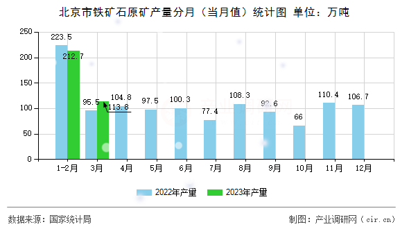 北京市鐵礦石原礦產(chǎn)量分月（當(dāng)月值）統(tǒng)計圖