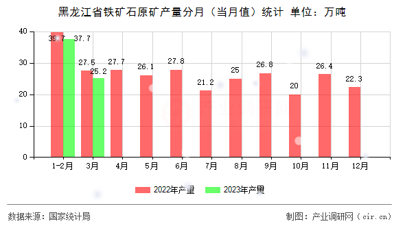 黑龍江省鐵礦石原礦產(chǎn)量分月（當月值）統(tǒng)計