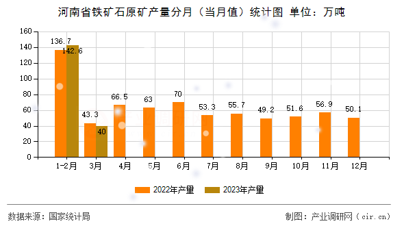 河南省鐵礦石原礦產(chǎn)量分月（當月值）統(tǒng)計圖
