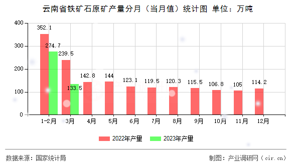 云南省鐵礦石原礦產量分月（當月值）統(tǒng)計圖
