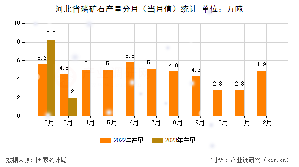 河北省磷礦石產(chǎn)量分月（當(dāng)月值）統(tǒng)計