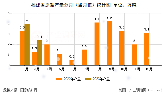 福建省原鹽產(chǎn)量分月（當月值）統(tǒng)計圖