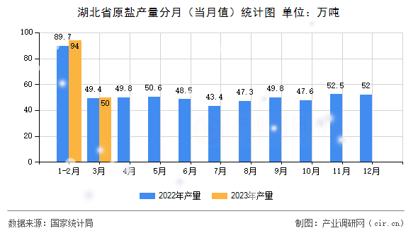 湖北省原鹽產(chǎn)量分月（當(dāng)月值）統(tǒng)計圖