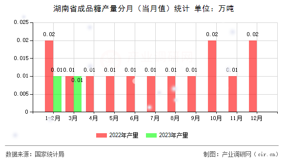 湖南省成品糖產(chǎn)量分月(當月值)統(tǒng)計 湖南省成品糖產(chǎn)量分月(當月值)統(tǒng)計