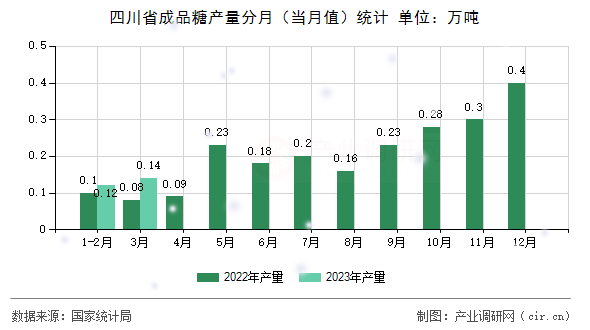 四川省成品糖產量分月（當月值）統計