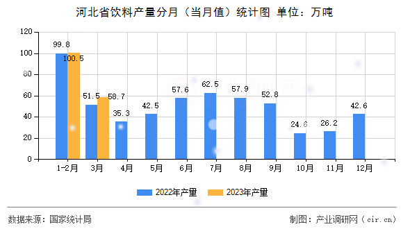 河北省飲料產(chǎn)量分月（當(dāng)月值）統(tǒng)計(jì)圖