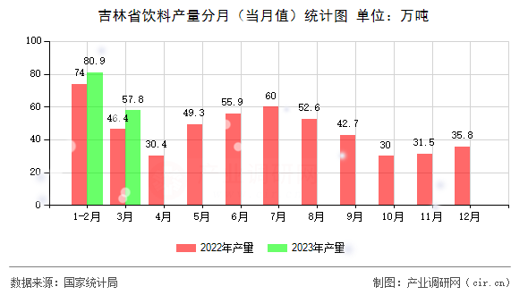 吉林省飲料產(chǎn)量分月（當(dāng)月值）統(tǒng)計圖