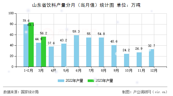山東省飲料產(chǎn)量分月（當月值）統(tǒng)計圖