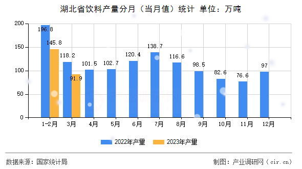 湖北省飲料產(chǎn)量分月（當月值）統(tǒng)計