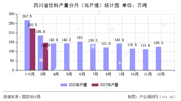 四川省飲料產(chǎn)量分月（當(dāng)月值）統(tǒng)計圖