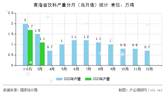 青海省飲料產(chǎn)量分月（當(dāng)月值）統(tǒng)計(jì)