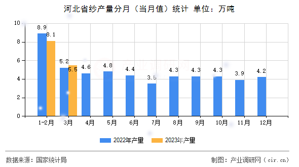 河北省紗產(chǎn)量分月（當(dāng)月值）統(tǒng)計(jì)