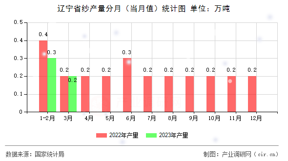 遼寧省紗產量分月（當月值）統(tǒng)計圖