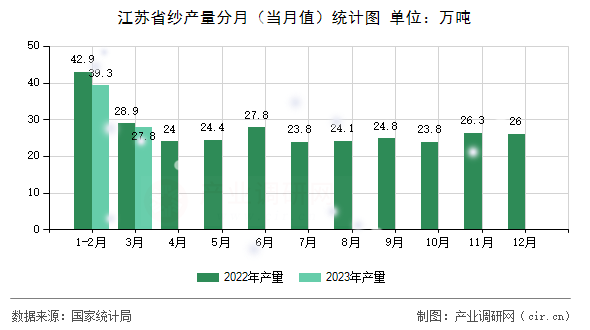 江蘇省紗產(chǎn)量分月（當(dāng)月值）統(tǒng)計(jì)圖