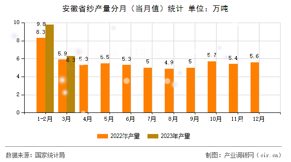安徽省紗產(chǎn)量分月（當(dāng)月值）統(tǒng)計(jì)
