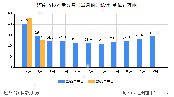 河南省紗產(chǎn)量分月（當月值）統(tǒng)計
