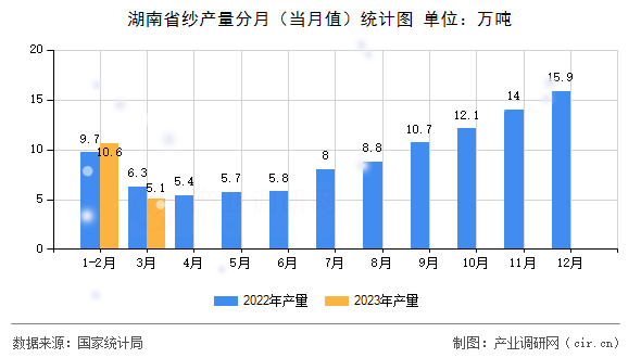 湖南省紗產(chǎn)量分月（當(dāng)月值）統(tǒng)計圖