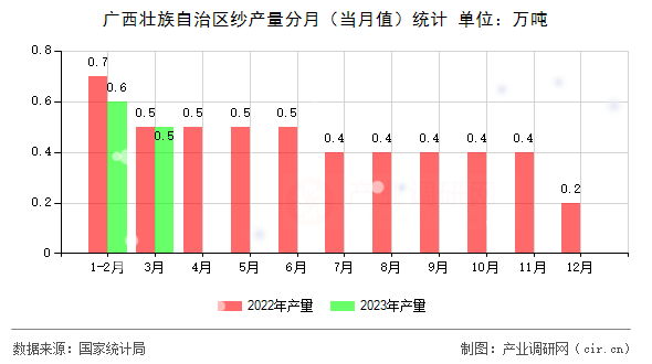 廣西壯族自治區(qū)紗產量分月（當月值）統(tǒng)計