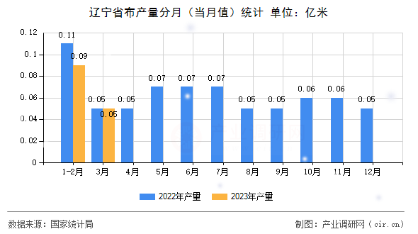 遼寧省布產(chǎn)量分月（當(dāng)月值）統(tǒng)計