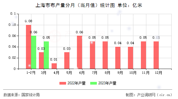 上海市布產(chǎn)量分月（當(dāng)月值）統(tǒng)計(jì)圖