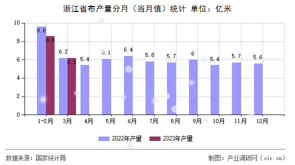 浙江省布產(chǎn)量分月（當月值）統(tǒng)計