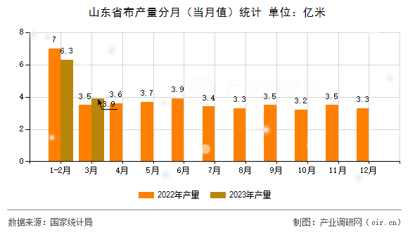 山東省布產(chǎn)量分月（當(dāng)月值）統(tǒng)計(jì)