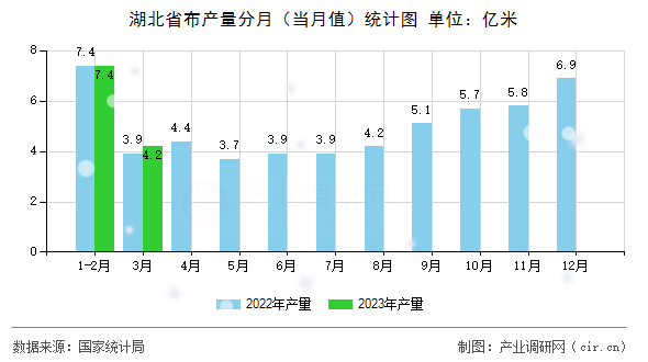 湖北省布產量分月(當月值)統(tǒng)計圖 湖北省布產量分月(當月值)統(tǒng)計圖