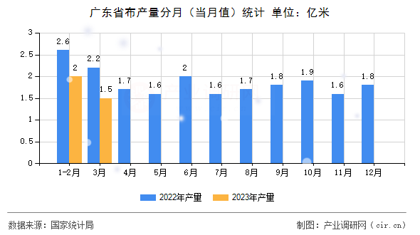 廣東省布產(chǎn)量分月（當(dāng)月值）統(tǒng)計