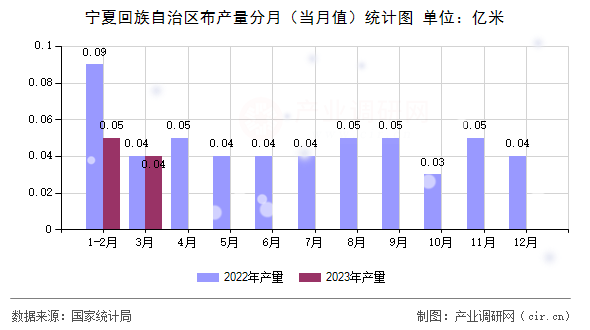 寧夏回族自治區(qū)布產(chǎn)量分月（當月值）統(tǒng)計圖