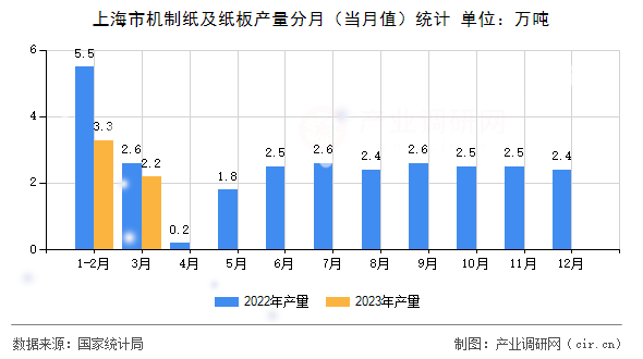 上海市機制紙及紙板產(chǎn)量分月（當(dāng)月值）統(tǒng)計