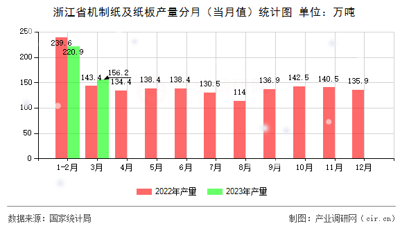浙江省機(jī)制紙及紙板產(chǎn)量分月（當(dāng)月值）統(tǒng)計(jì)圖