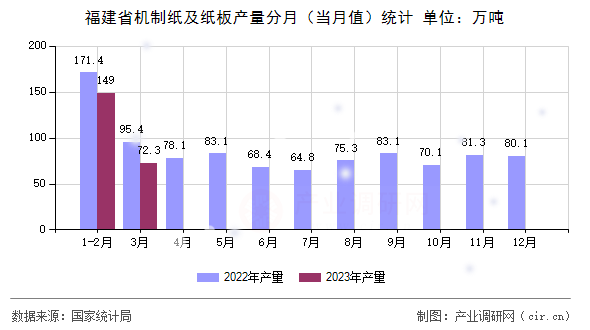 福建省機制紙及紙板產(chǎn)量分月（當月值）統(tǒng)計