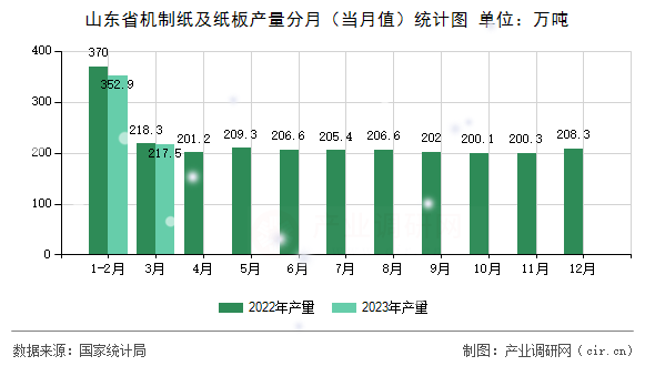山東省機制紙及紙板產(chǎn)量分月（當月值）統(tǒng)計圖