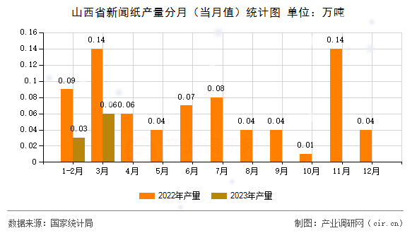 山西省新聞紙產(chǎn)量分月（當(dāng)月值）統(tǒng)計圖